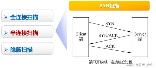網(wǎng)絡(luò)安全技術(shù)中的端口掃描技術(shù)及其應(yīng)用