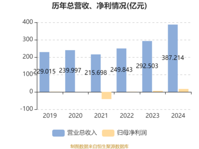 哈爾濱電氣2024年業績爆發 凈利潤大增193%至16.86億元，擬每股派息0.227元